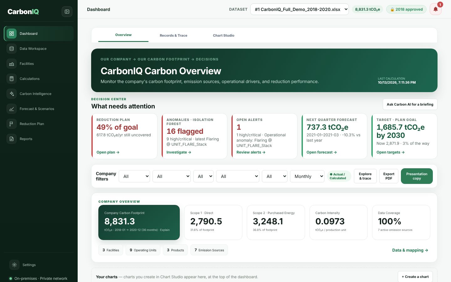CarbonIQ dashboard